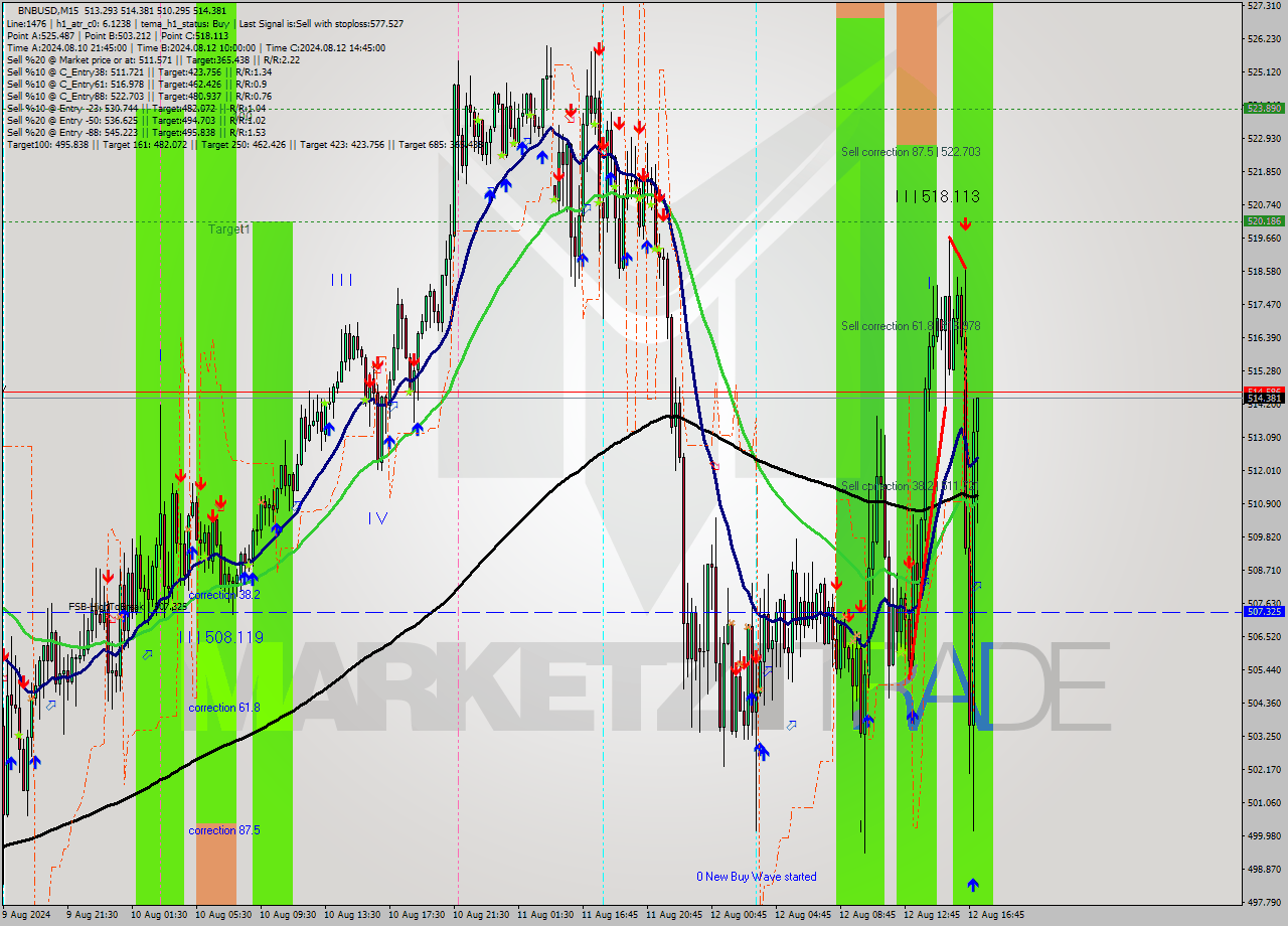 BNBUSD M15 Analysis BNBUSD M15 Signal