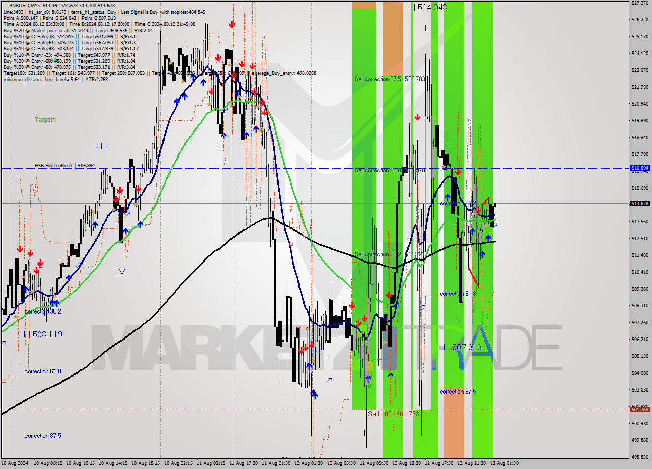 BNBUSD M15 Signal