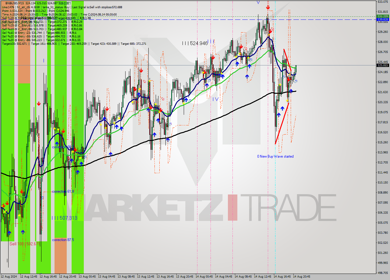 BNBUSD M15 Signal