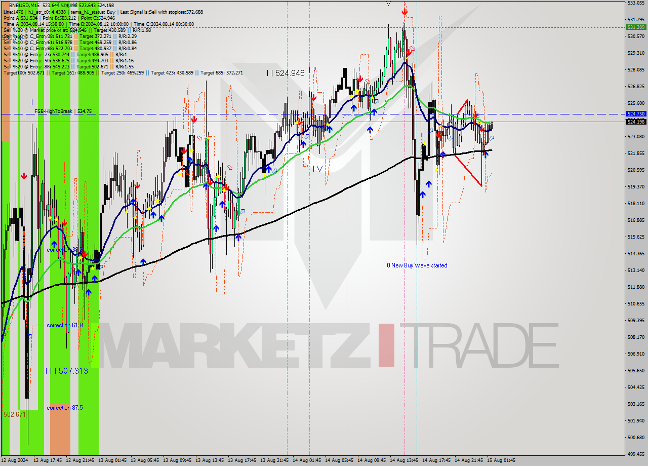 BNBUSD M15 Signal