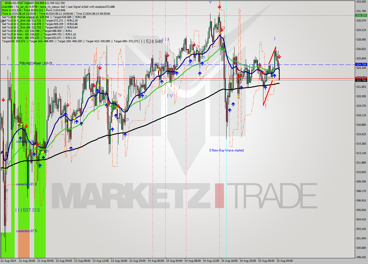 BNBUSD M15 Signal