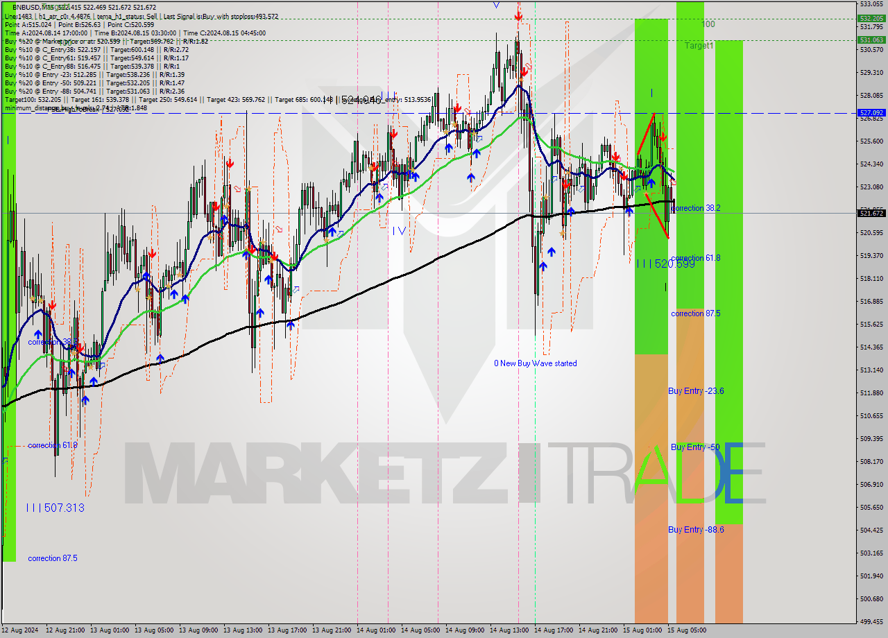 BNBUSD M15 Analysis BNBUSD M15 Signal