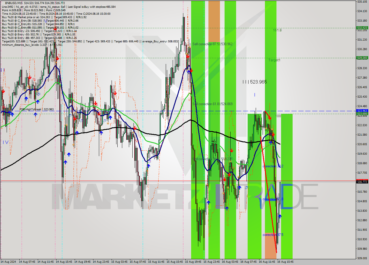 BNBUSD M15 Signal