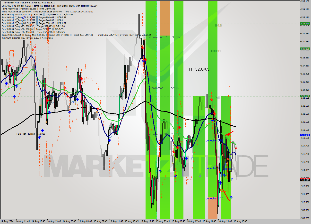 BNBUSD M15 Analysis BNBUSD M15 Signal