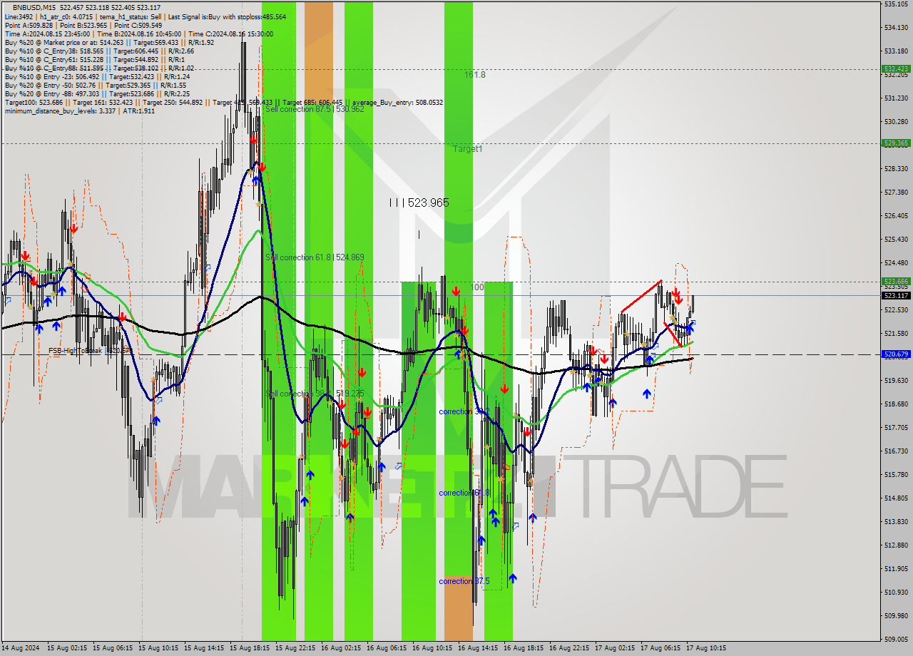 BNBUSD M15 Signal