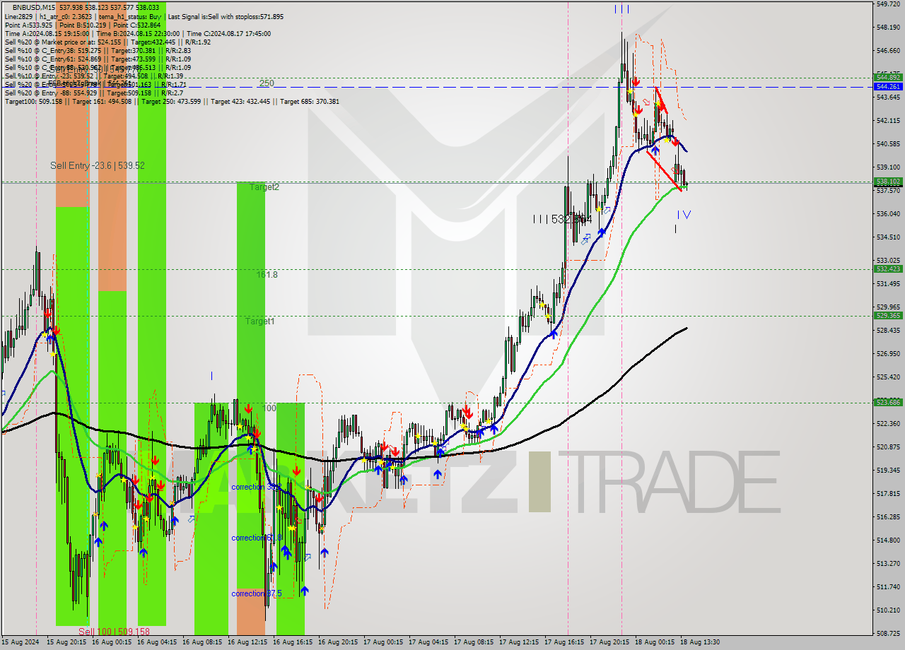 BNBUSD M15 Analysis BNBUSD M15 Signal