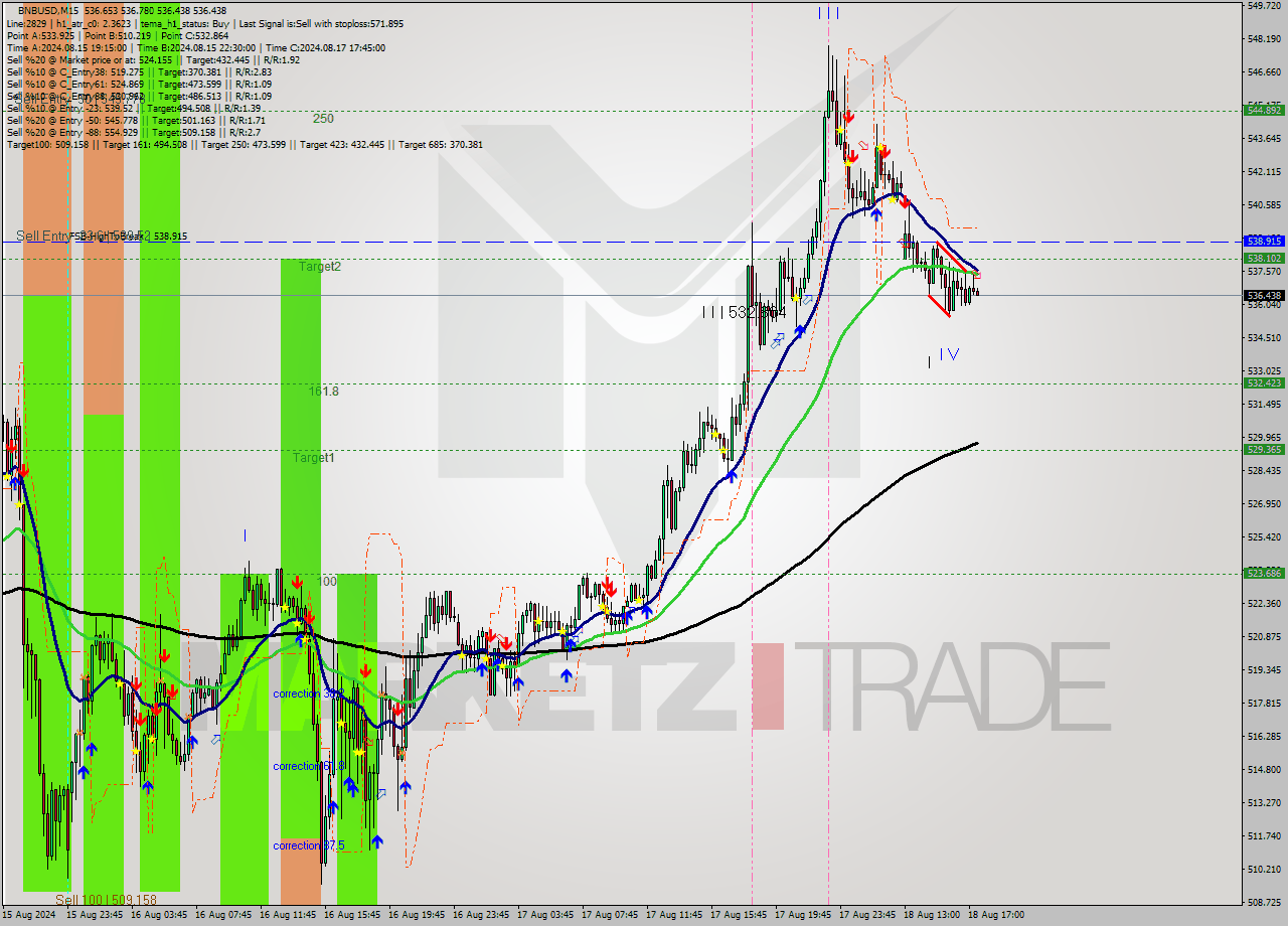 BNBUSD M15 Signal