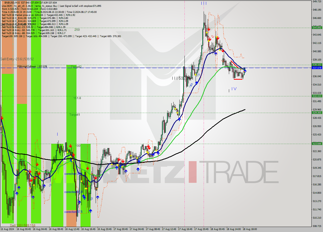 BNBUSD M15 Signal