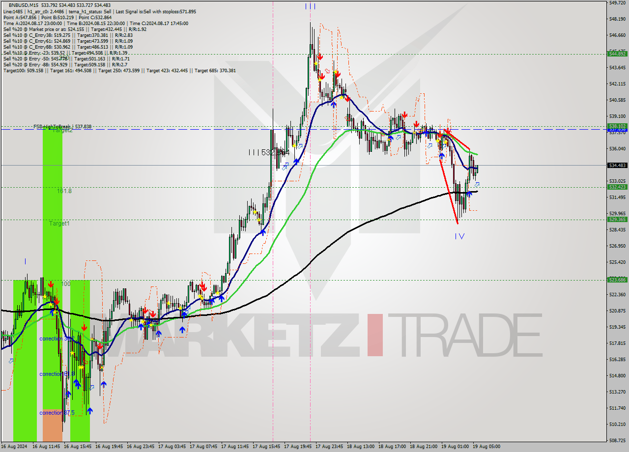 BNBUSD M15 Signal
