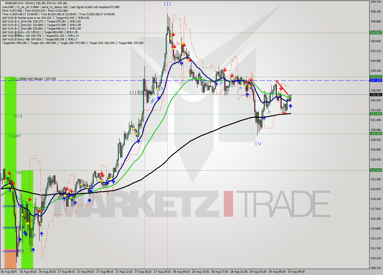 BNBUSD M15 Signal