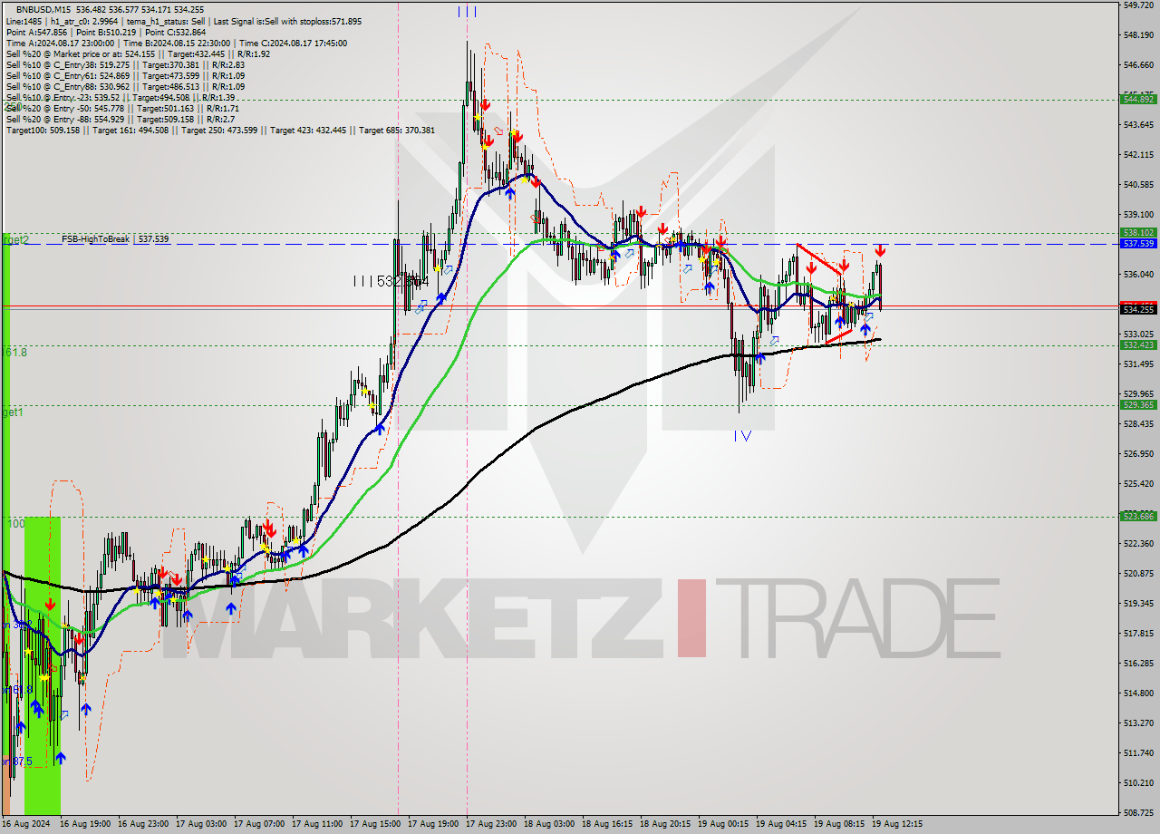 BNBUSD M15 Signal