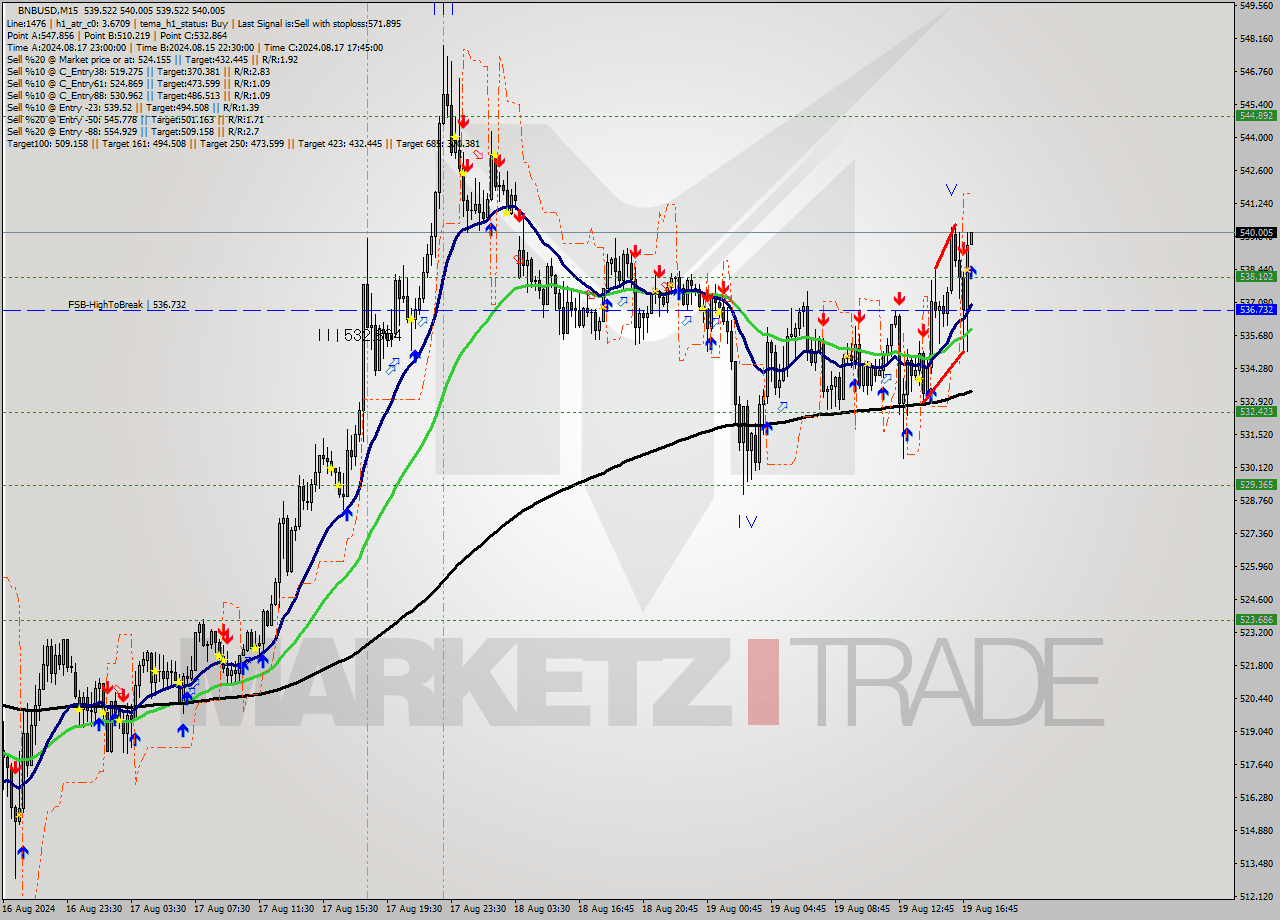 BNBUSD M15 Signal