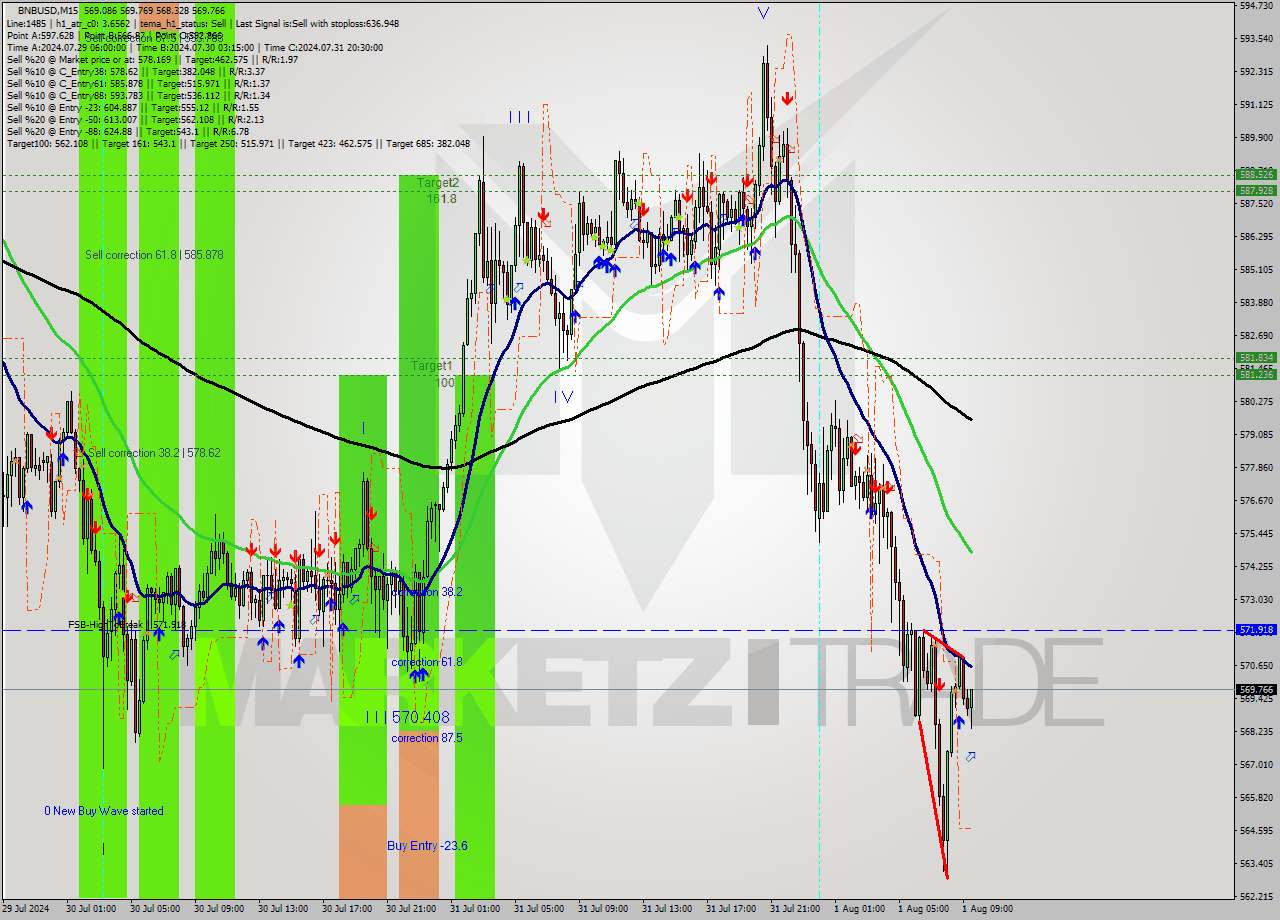 BNBUSD M15 Signal