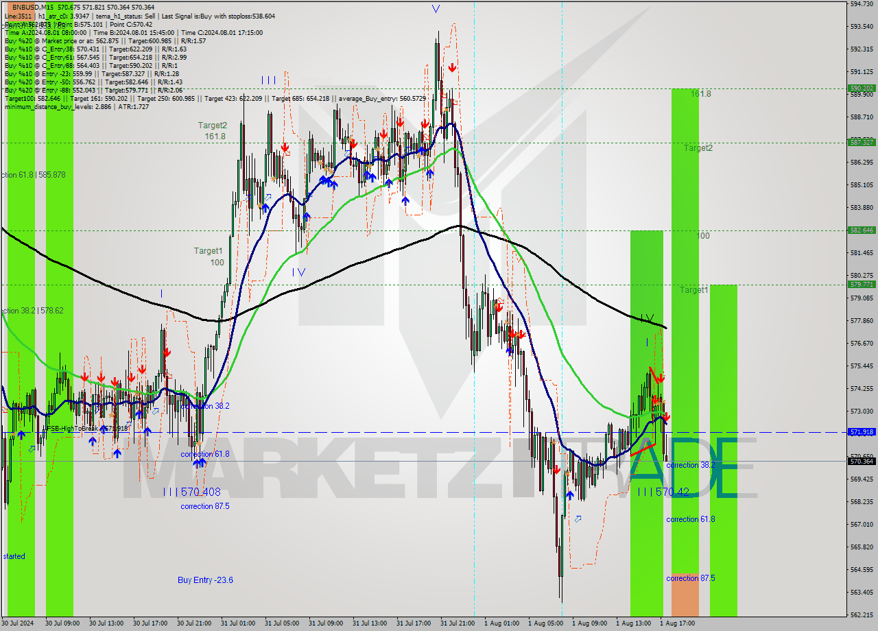 BNBUSD M15 Signal