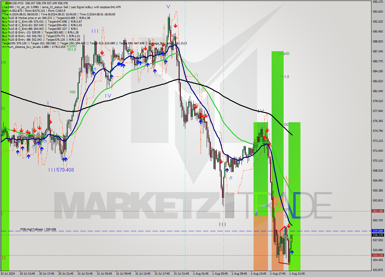 BNBUSD M15 Signal