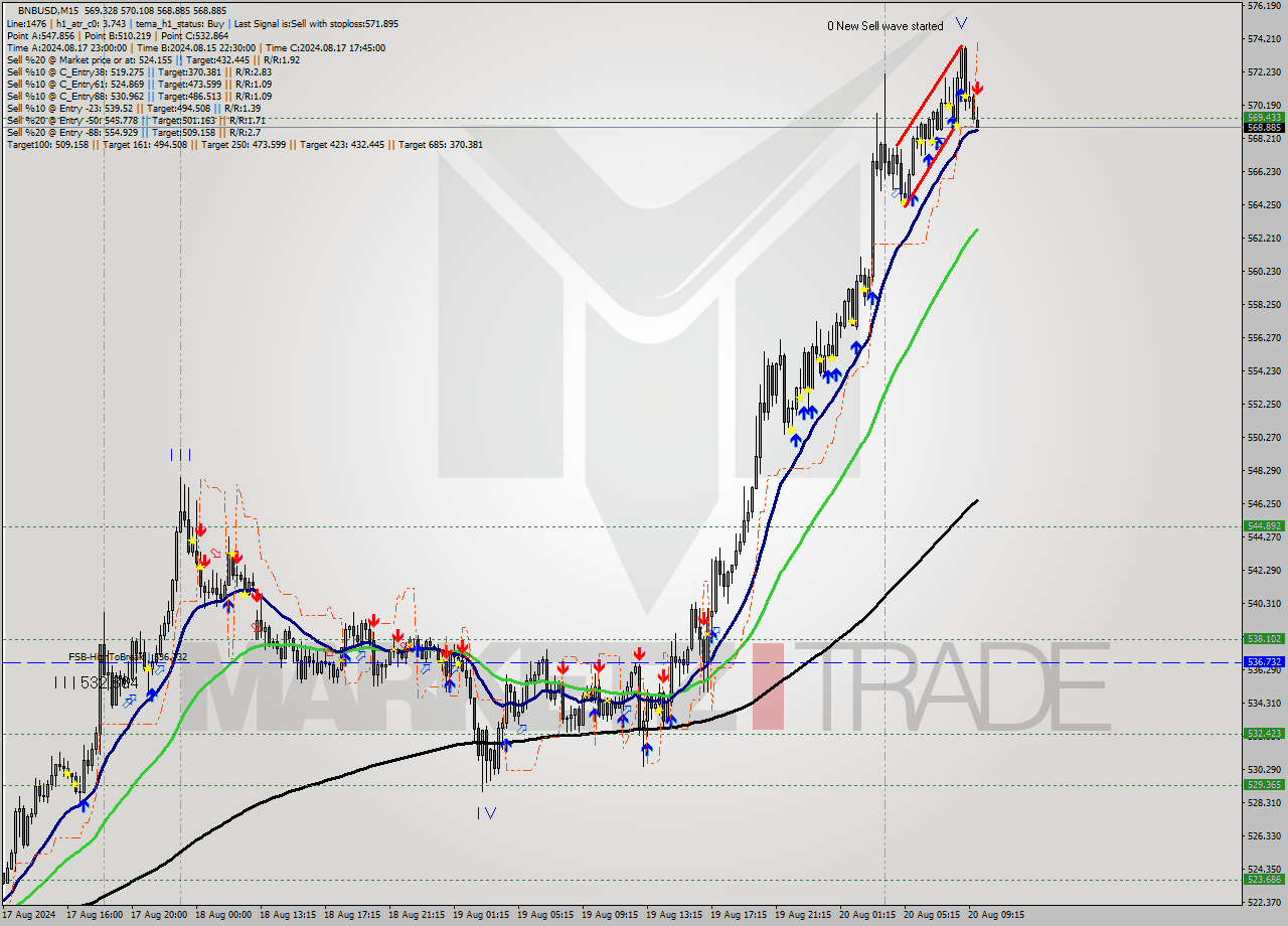 BNBUSD M15 Analysis BNBUSD M15 Signal