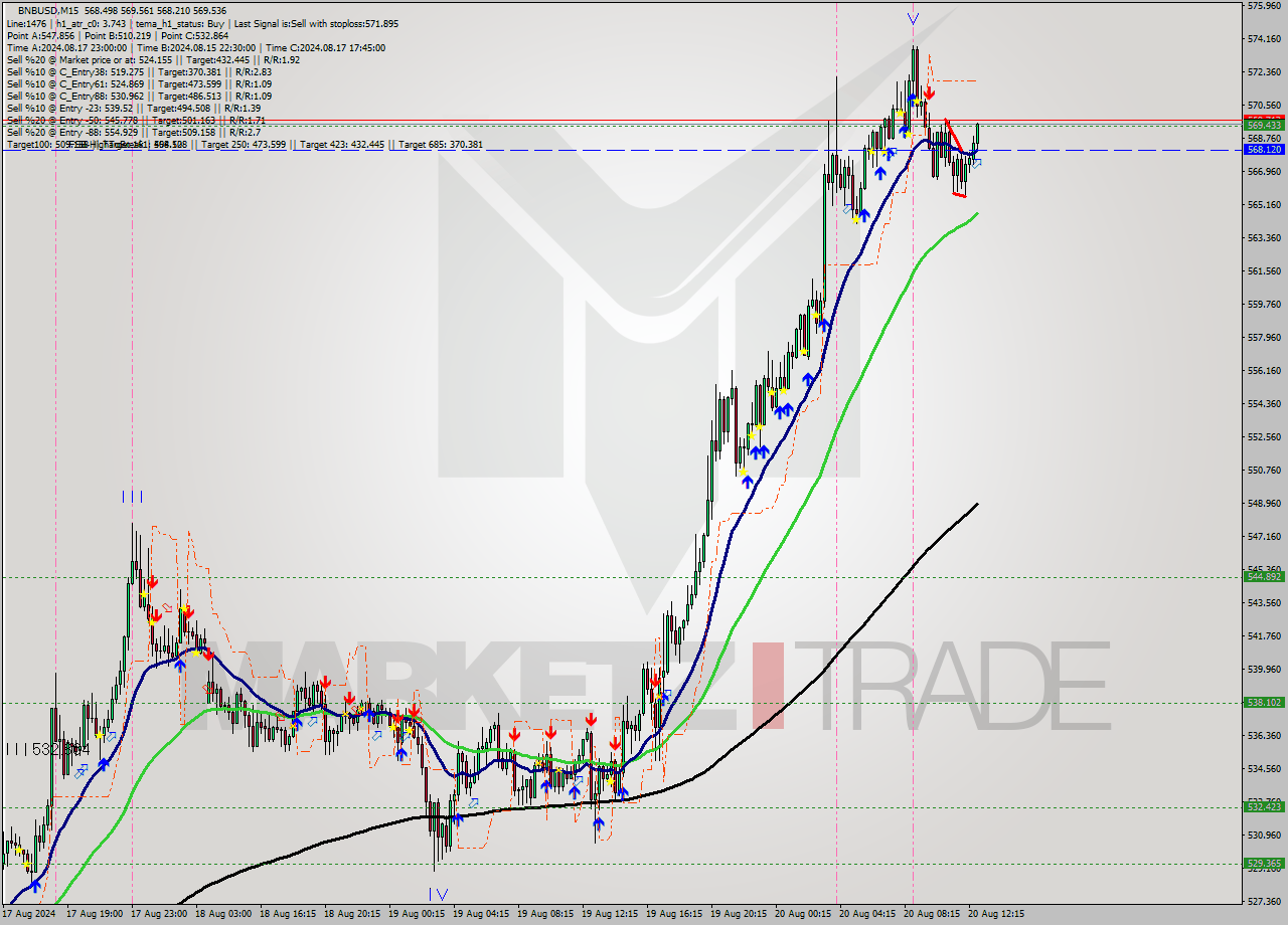 BNBUSD M15 Signal