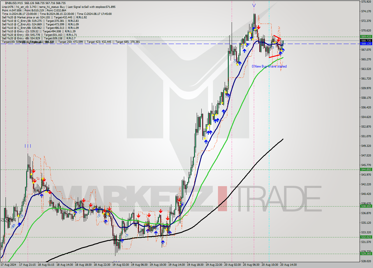BNBUSD M15 Signal
