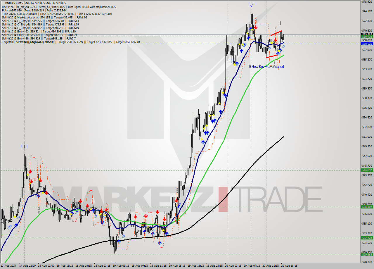 BNBUSD M15 Analysis BNBUSD M15 Signal