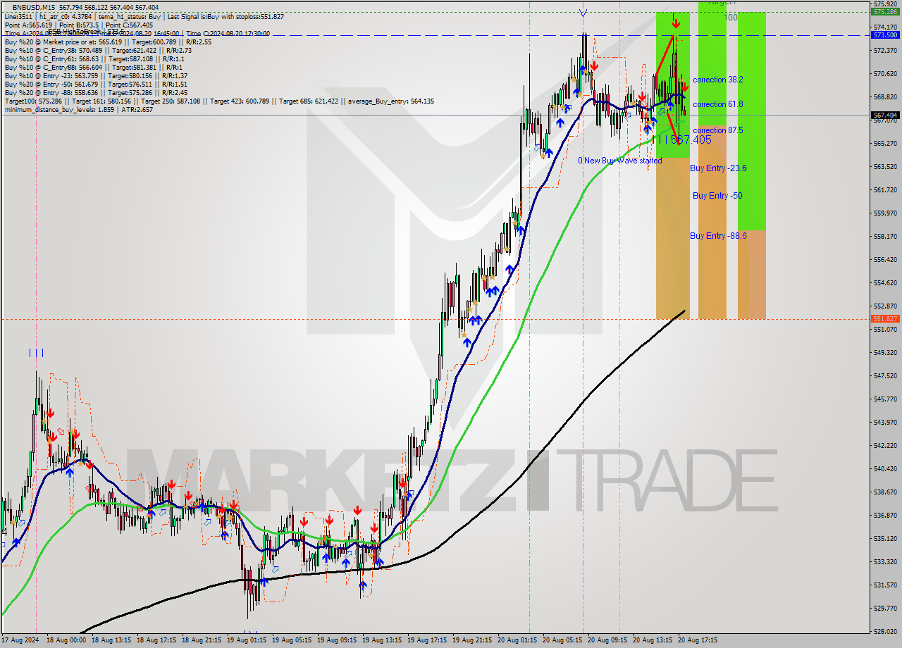 BNBUSD M15 Analysis BNBUSD M15 Signal