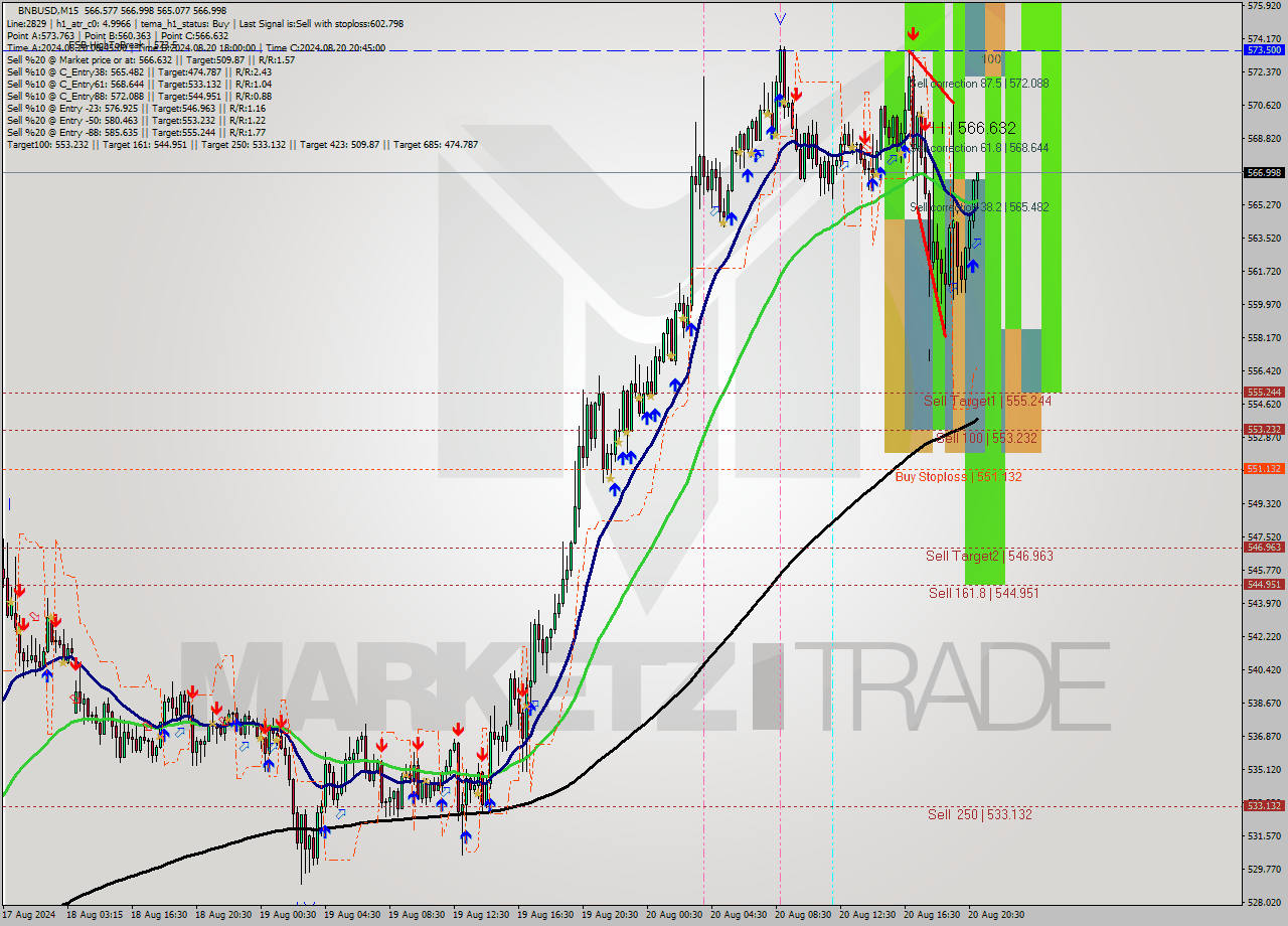 BNBUSD M15 Signal
