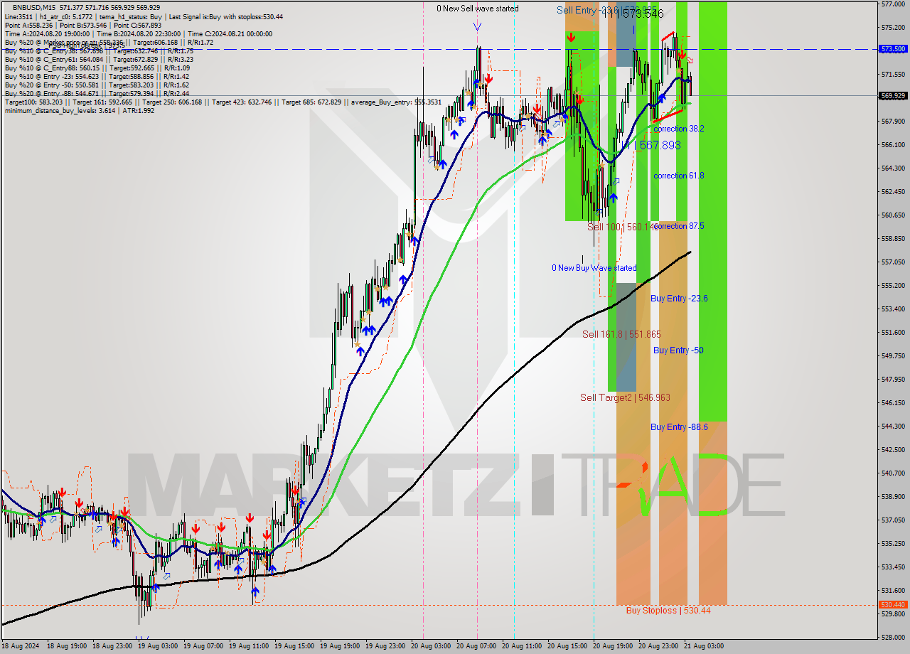 BNBUSD M15 Signal