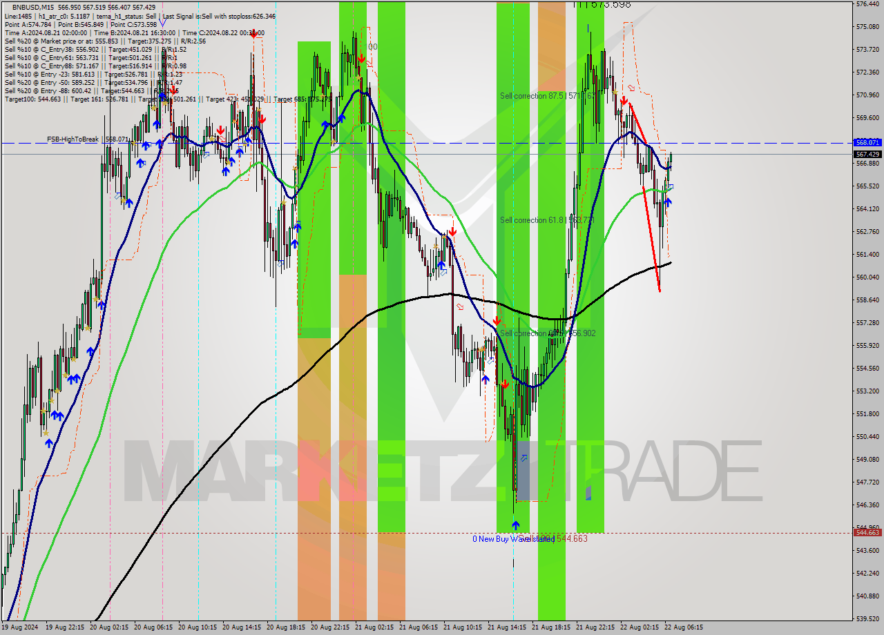 BNBUSD M15 Signal