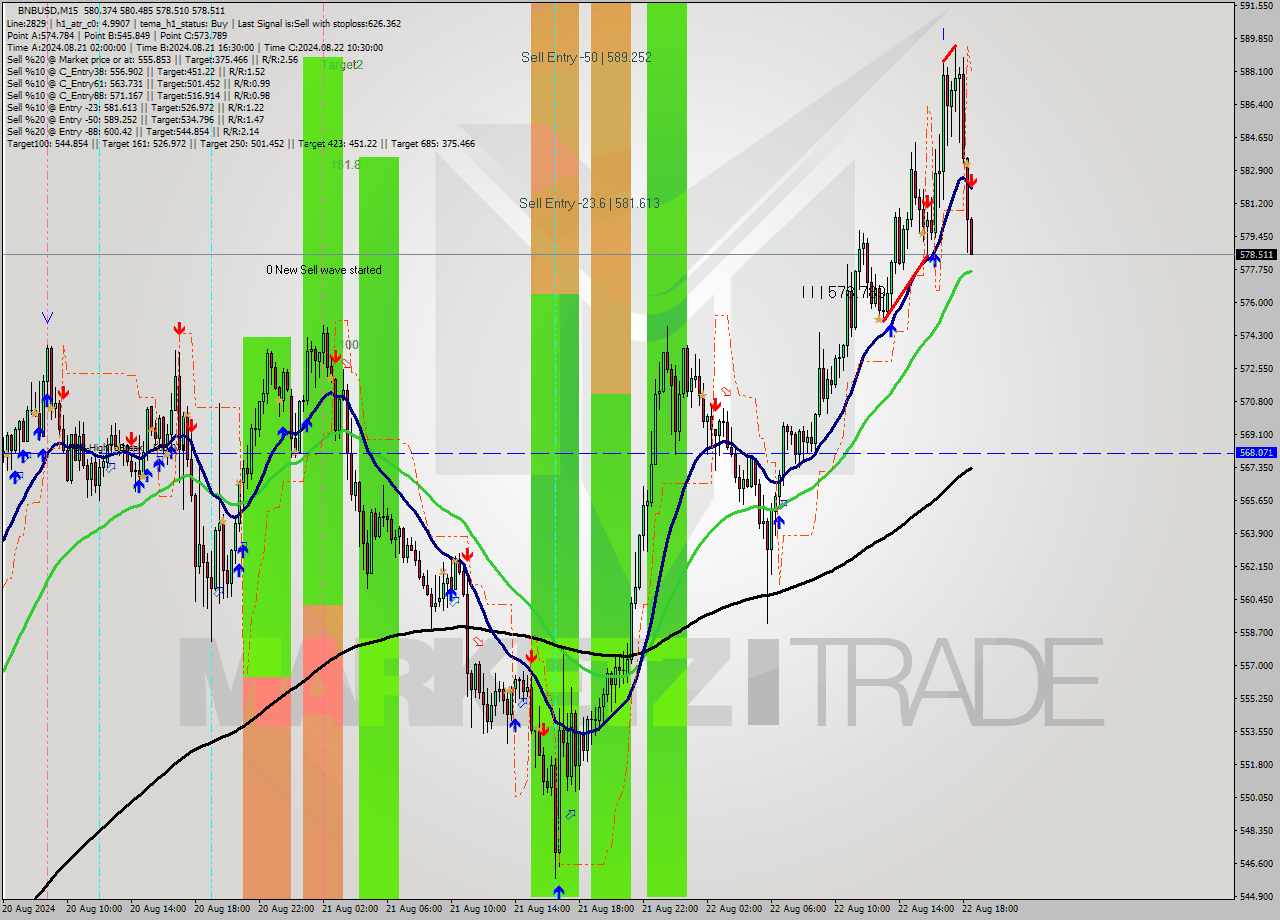 BNBUSD M15 Signal