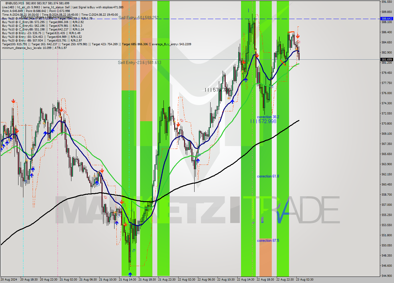 BNBUSD M15 Analysis BNBUSD M15 Signal