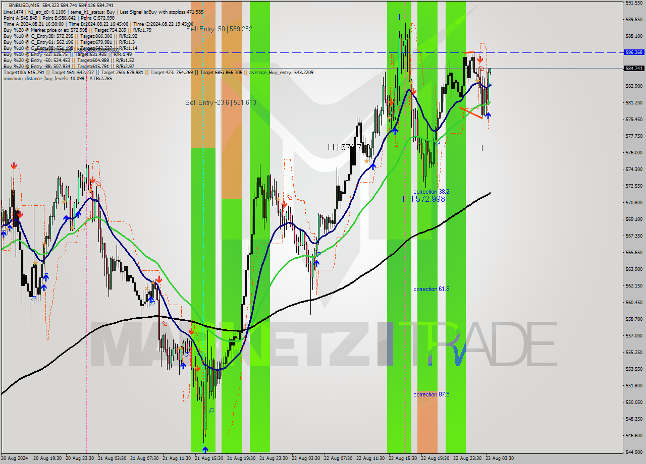 BNBUSD M15 Signal