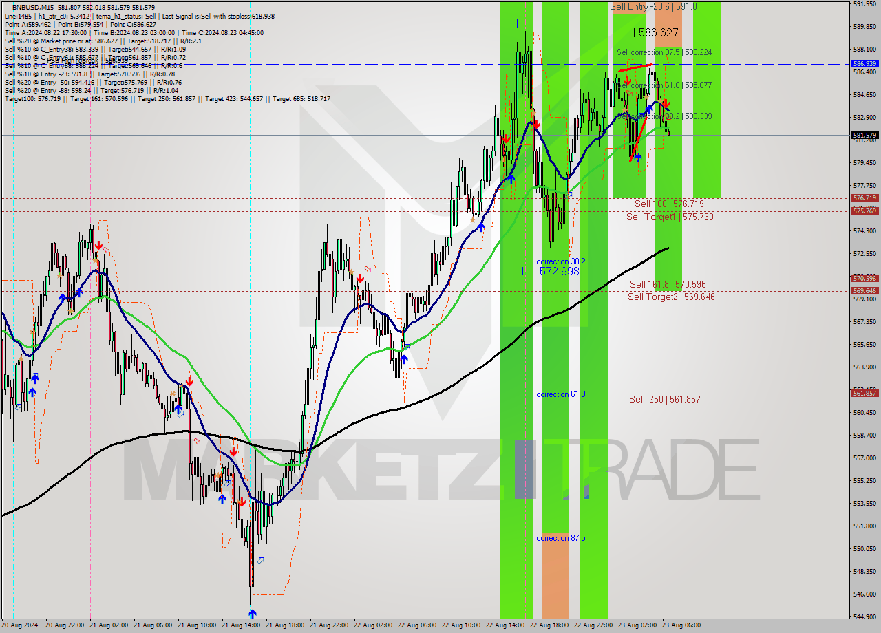 BNBUSD M15 Analysis BNBUSD M15 Signal