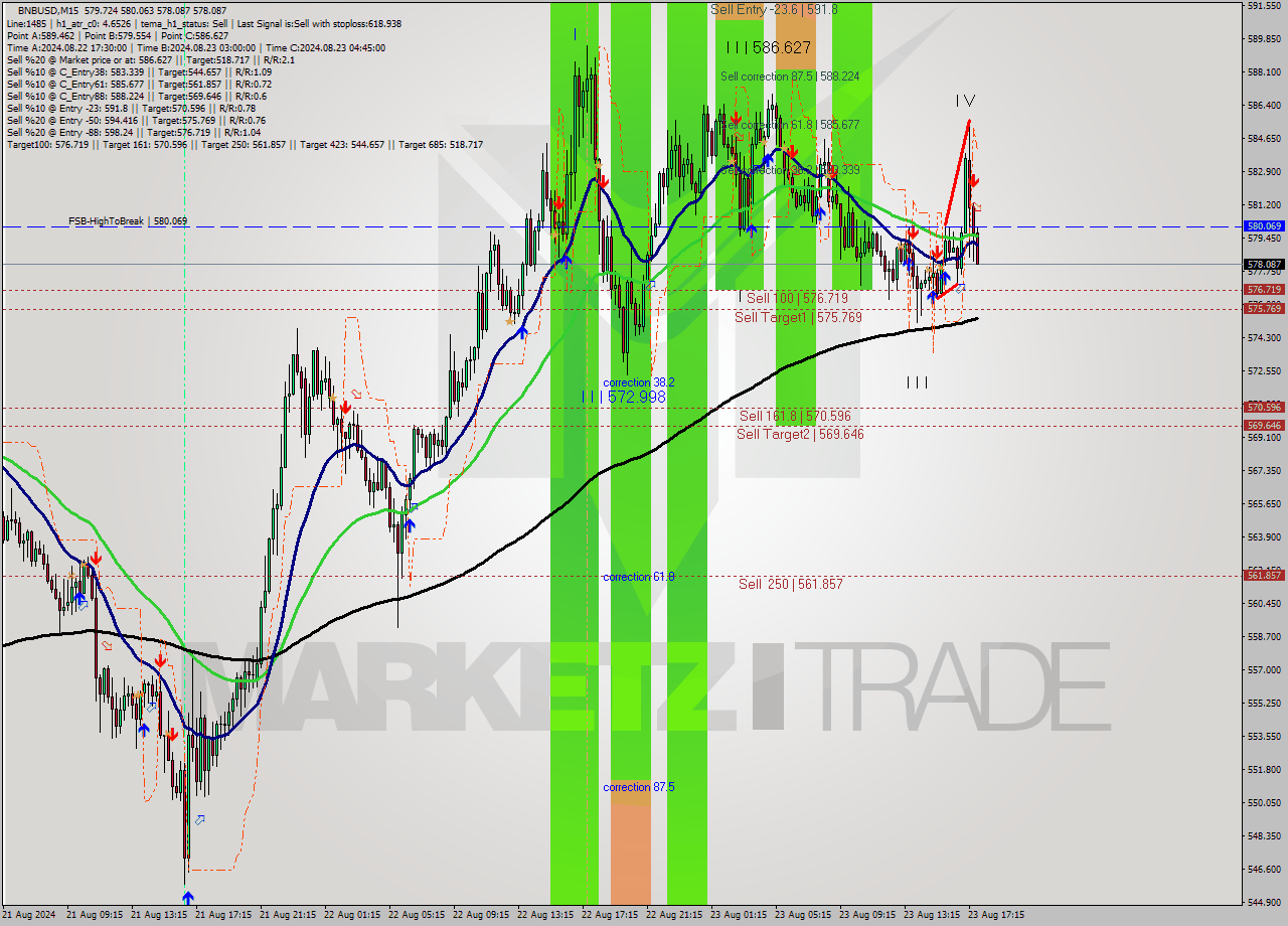 BNBUSD M15 Signal