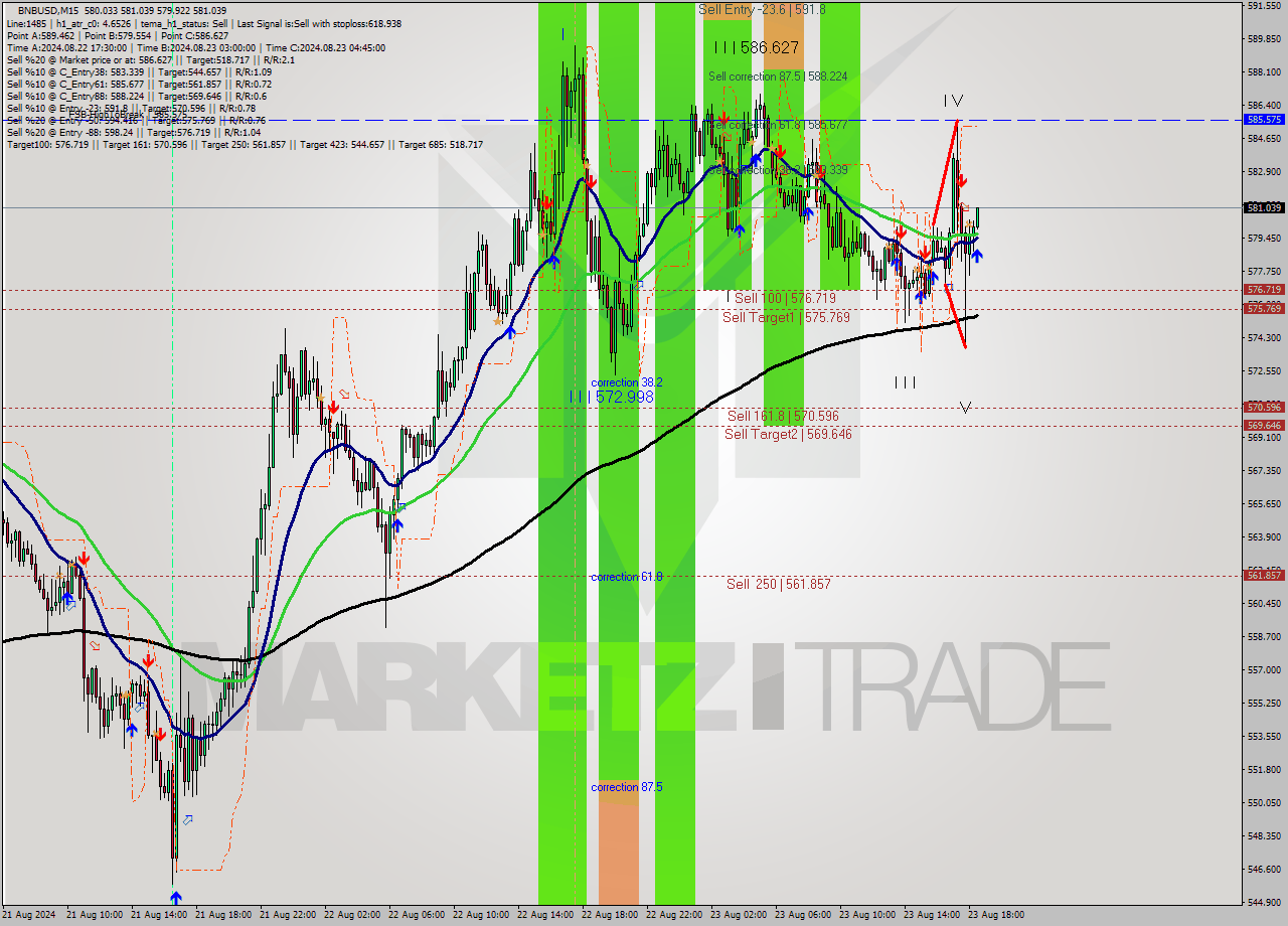 BNBUSD M15 Analysis BNBUSD M15 Signal