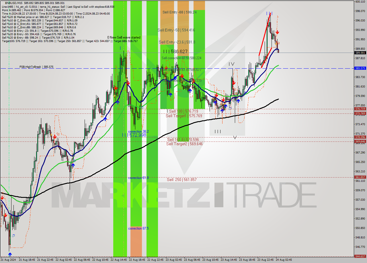 BNBUSD M15 Analysis BNBUSD M15 Signal