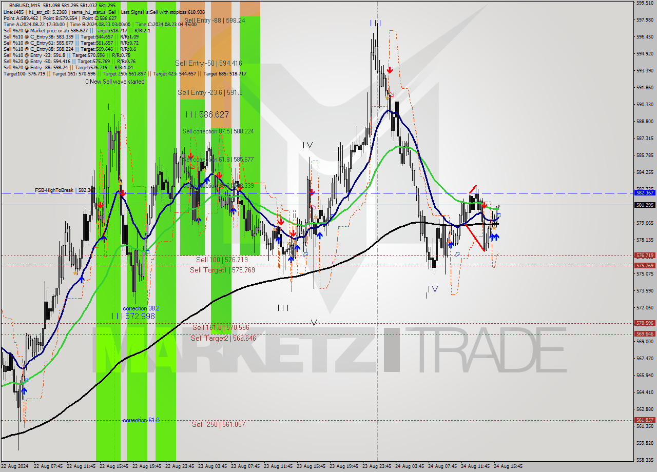BNBUSD M15 Analysis BNBUSD M15 Signal