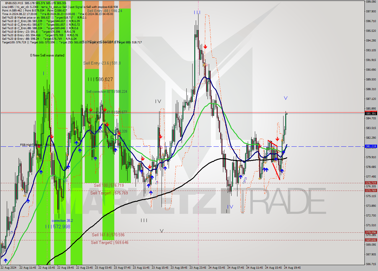 BNBUSD M15 Signal