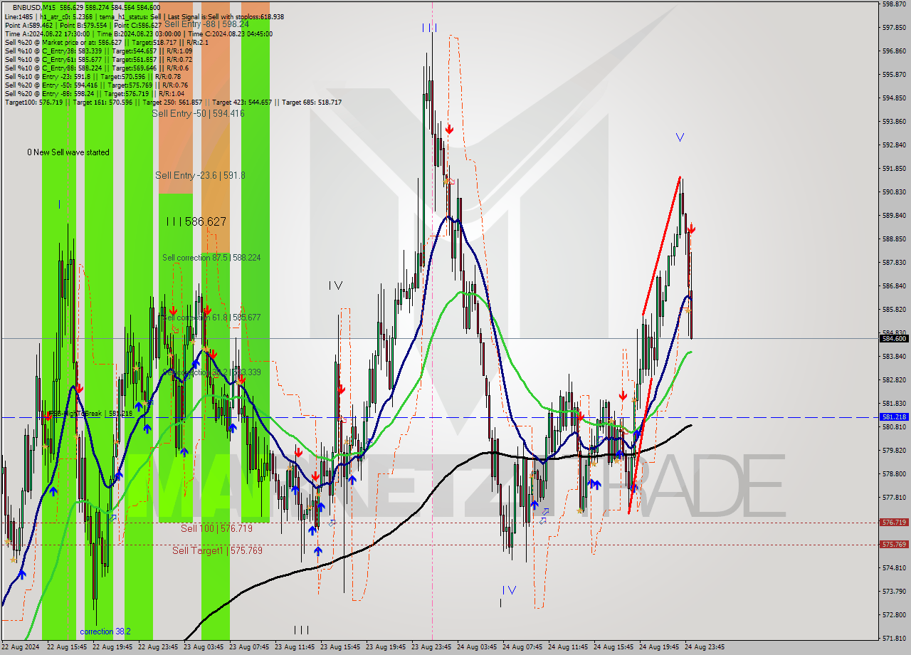 BNBUSD M15 Analysis BNBUSD M15 Signal