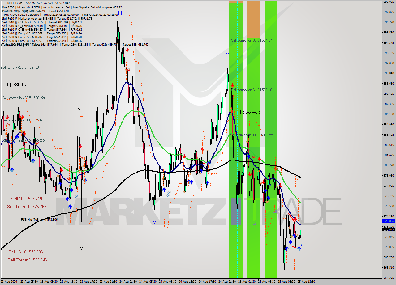 BNBUSD M15 Analysis BNBUSD M15 Signal