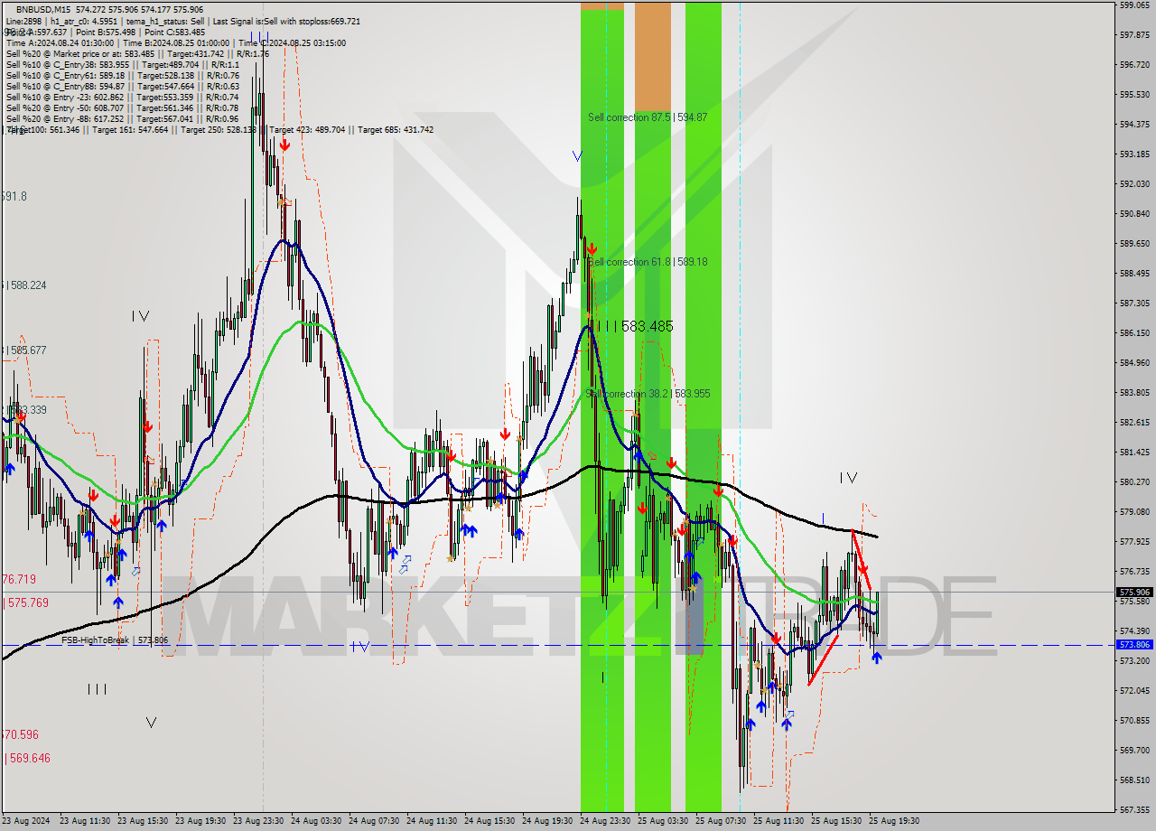 BNBUSD M15 Analysis BNBUSD M15 Signal