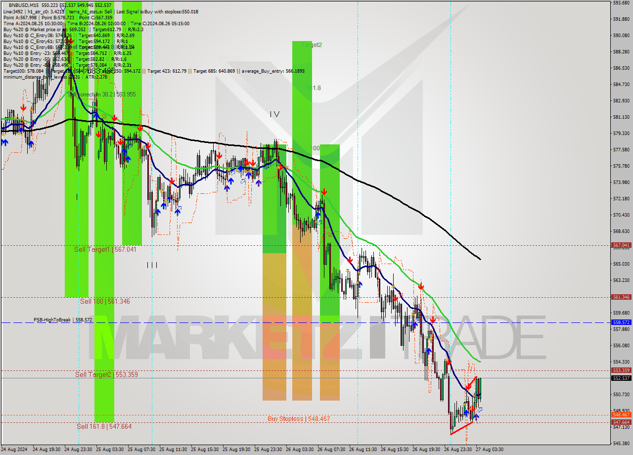 BNBUSD M15 Analysis BNBUSD M15 Signal