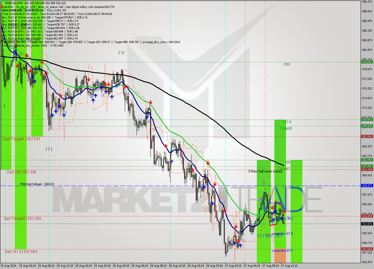 BNBUSD M15 Analysis BNBUSD M15 Signal