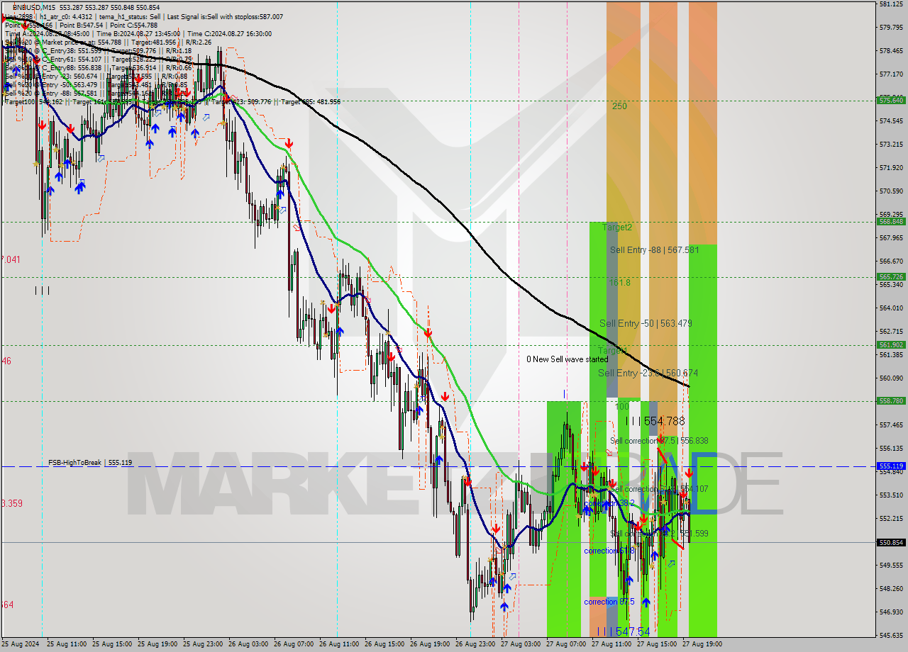 BNBUSD M15 Analysis BNBUSD M15 Signal