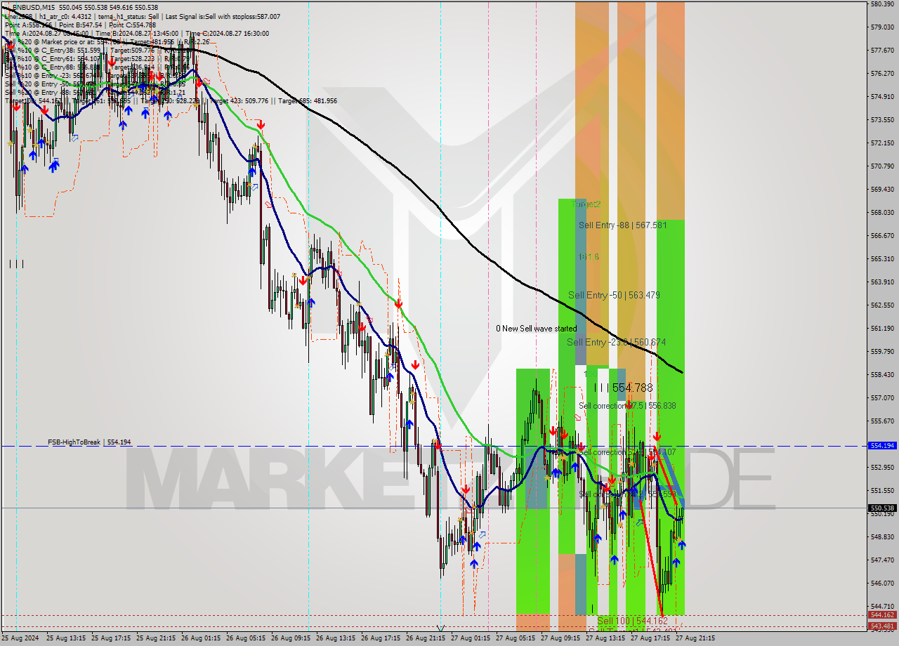 BNBUSD M15 Analysis BNBUSD M15 Signal