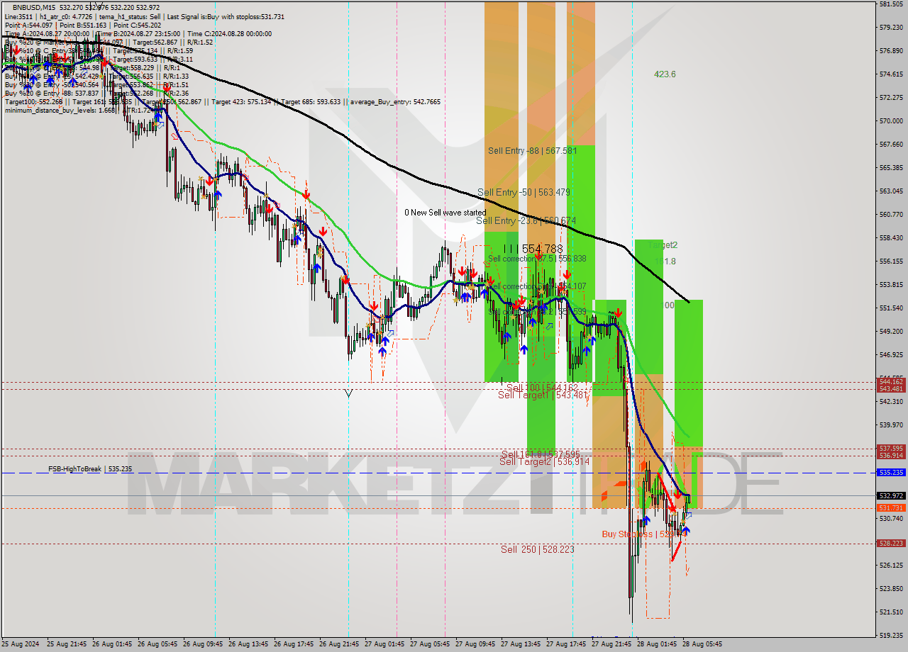 BNBUSD M15 Analysis BNBUSD M15 Signal