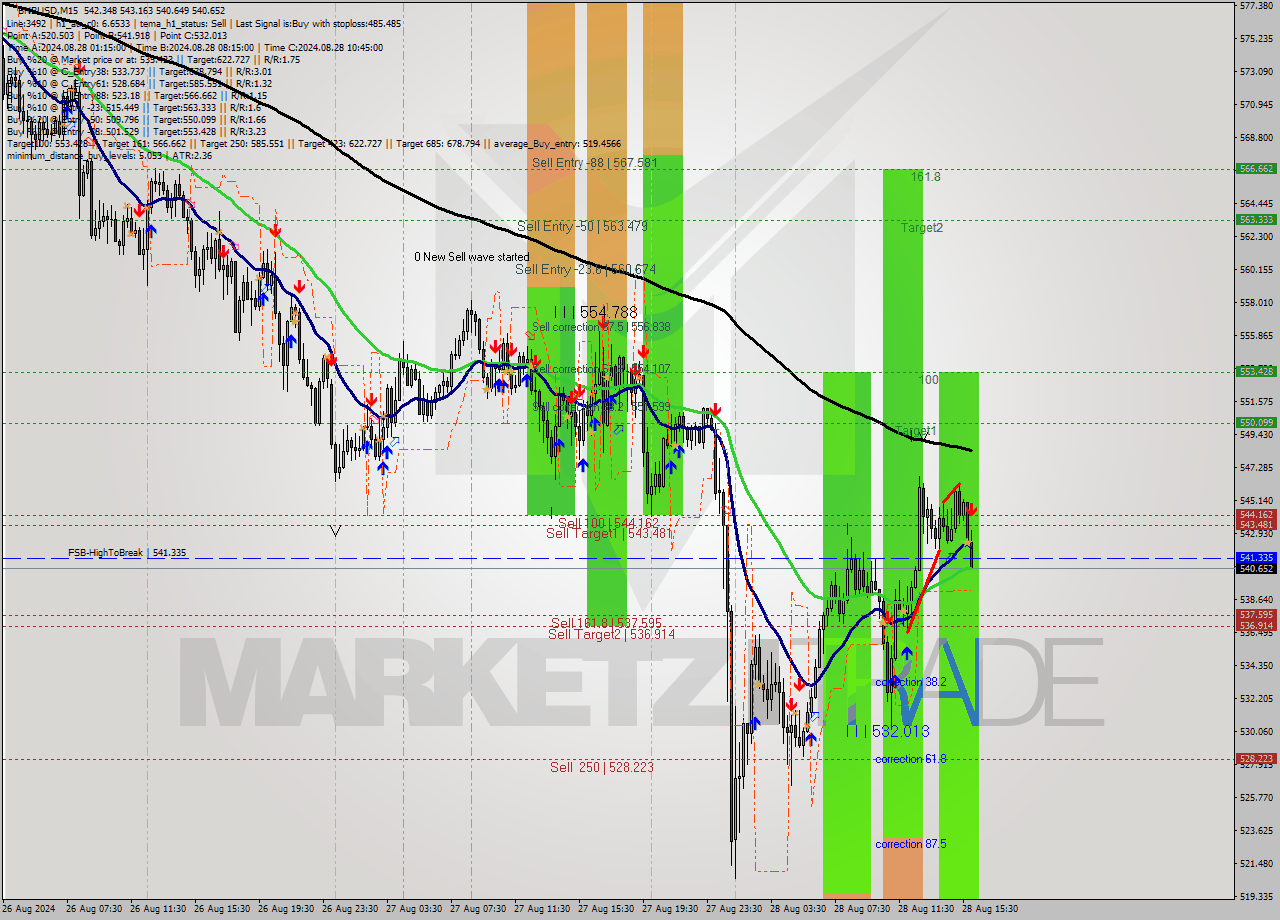 BNBUSD M15 Analysis BNBUSD M15 Signal