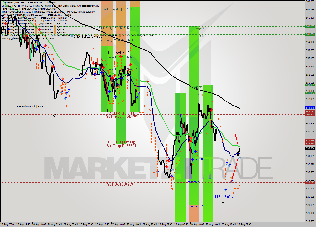 BNBUSD M15 Signal