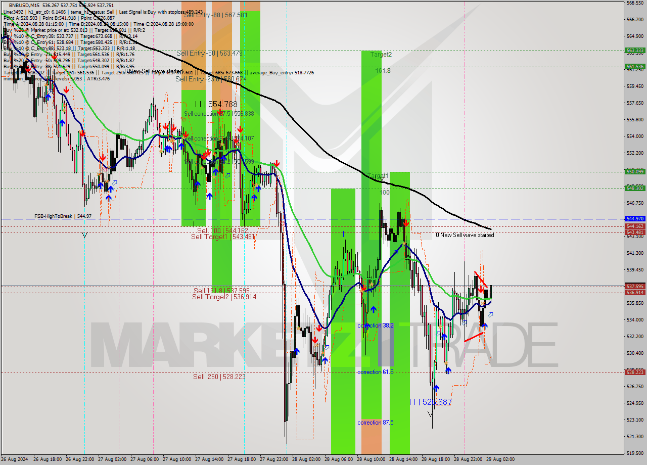 BNBUSD M15 Signal