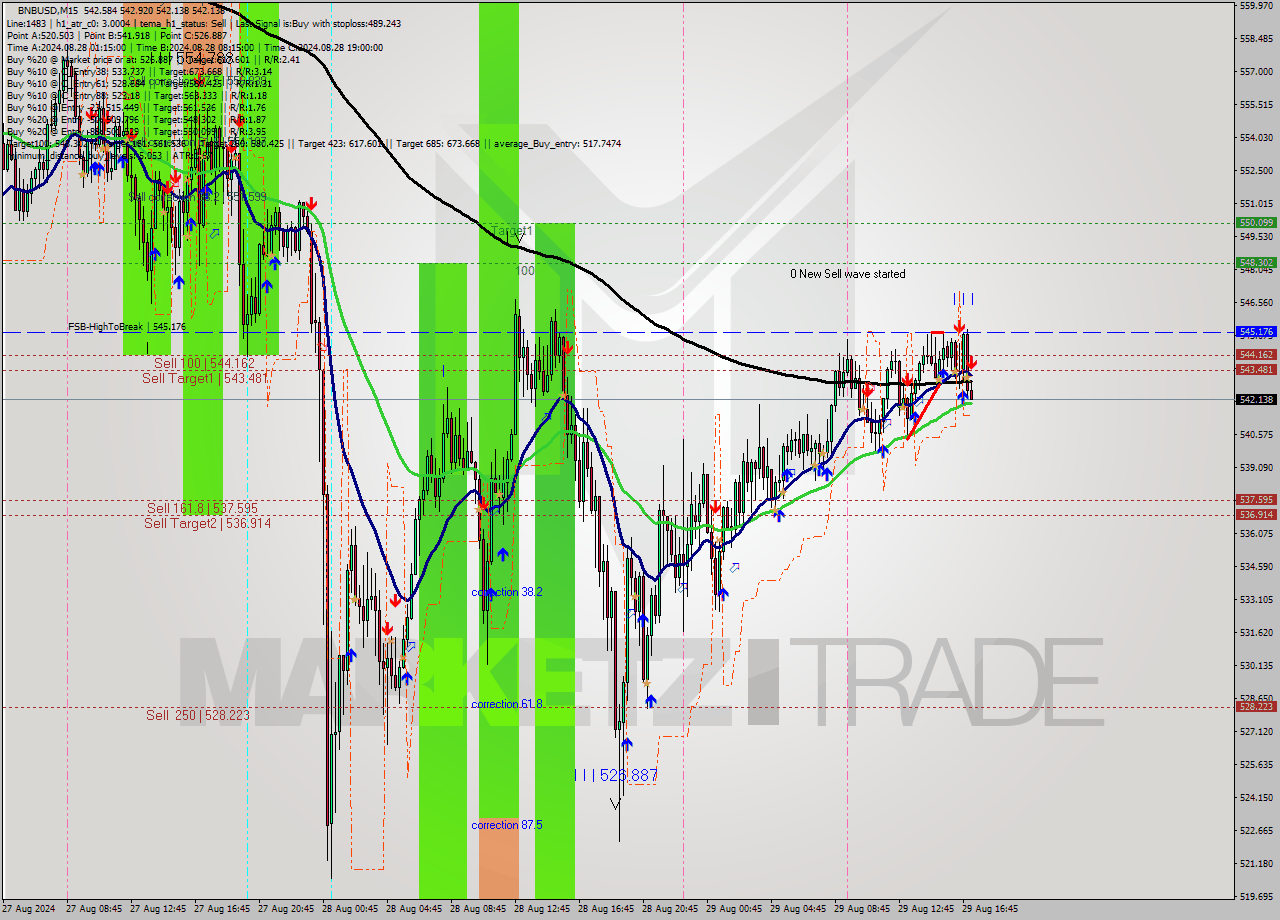 BNBUSD M15 Signal