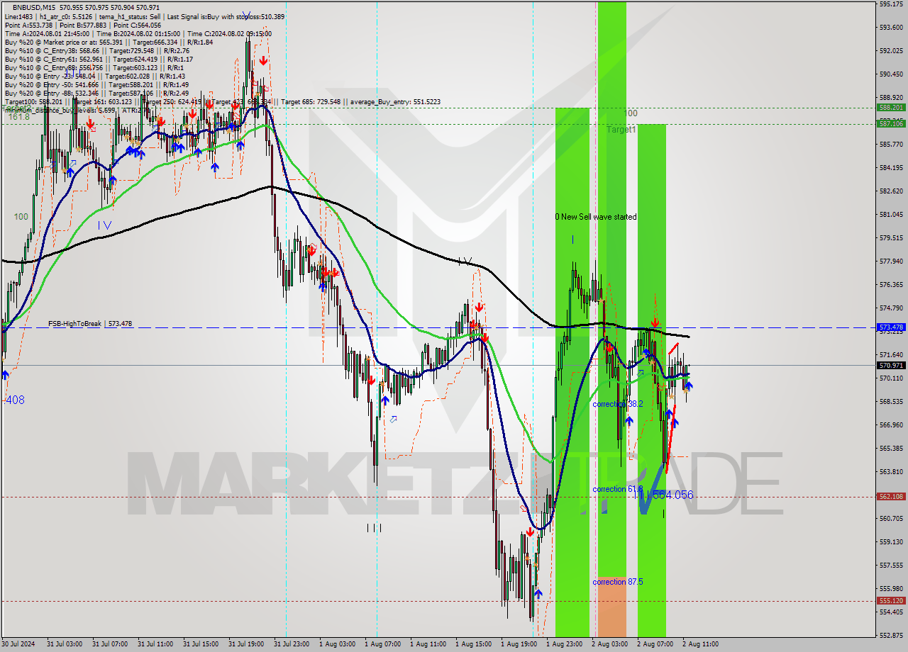 BNBUSD M15 Signal