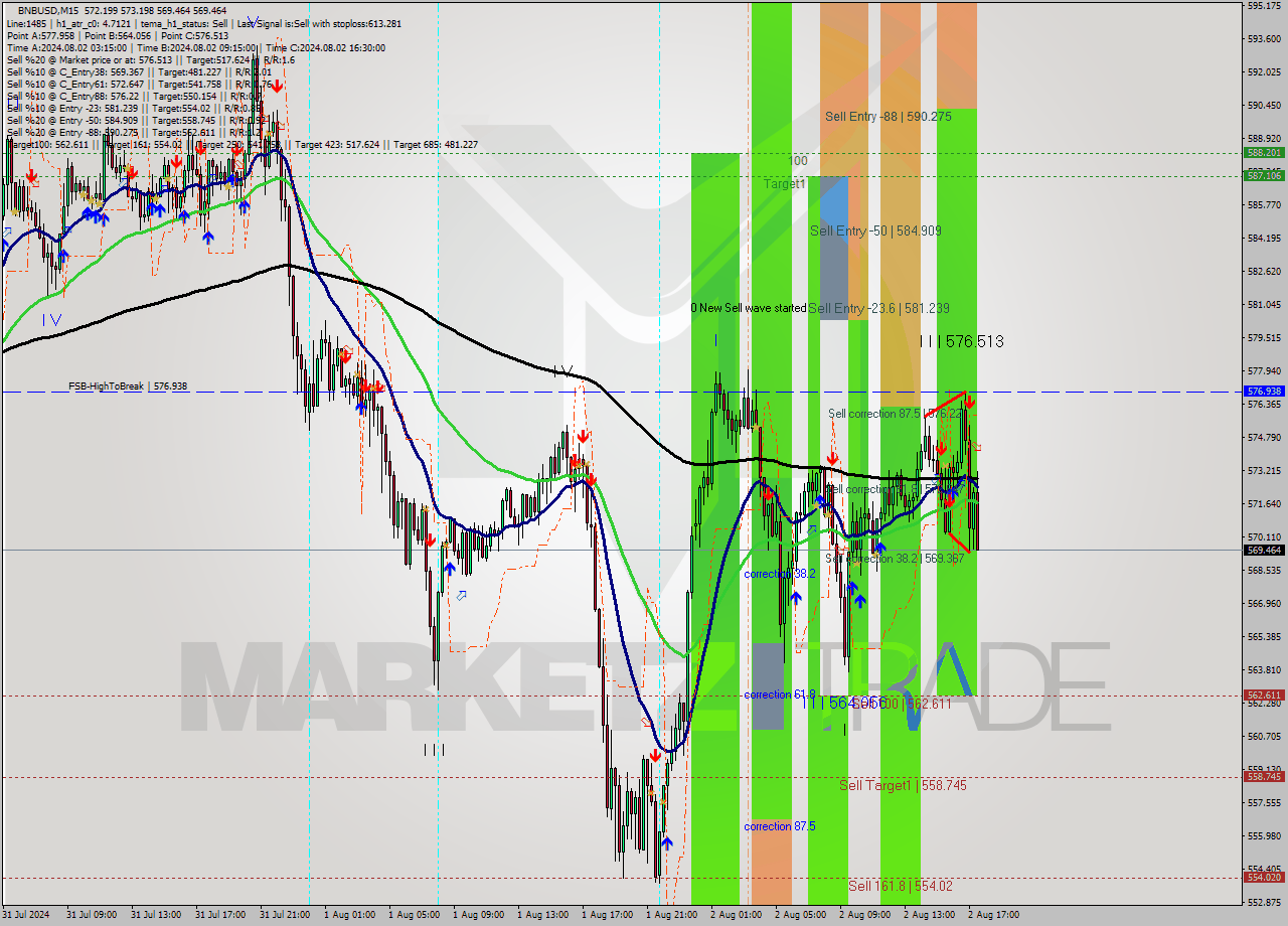 BNBUSD M15 Signal
